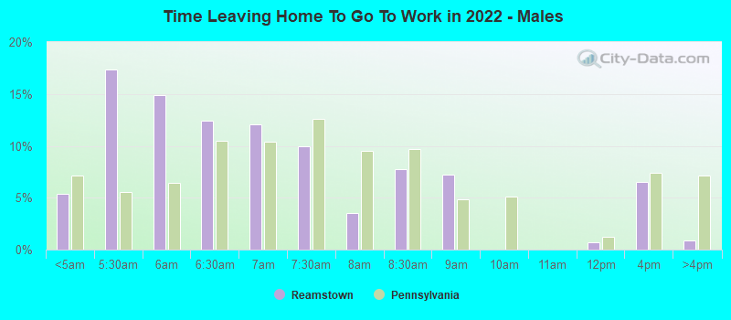 Time Leaving Home To Go To Work in 2022 - Males