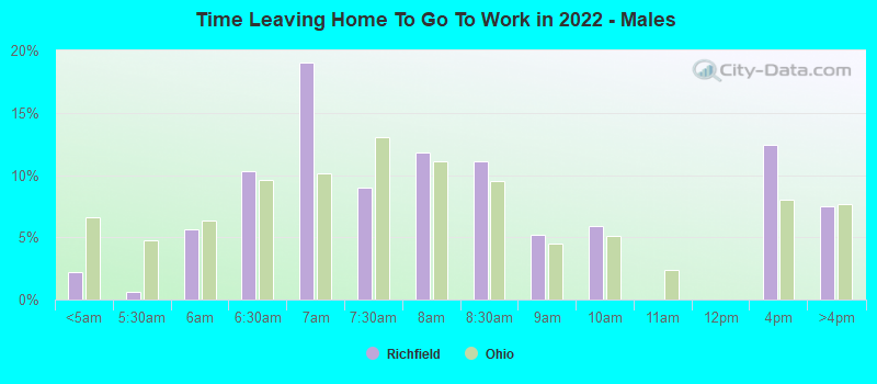 Time Leaving Home To Go To Work in 2022 - Males