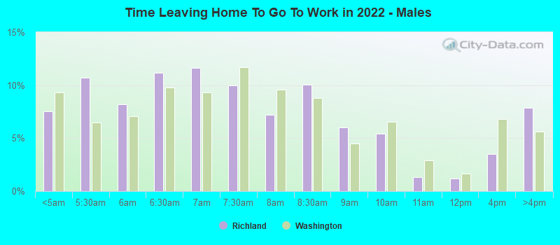 Time Leaving Home To Go To Work in 2022 - Males