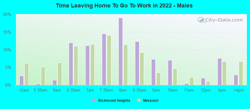 Time Leaving Home To Go To Work in 2022 - Males