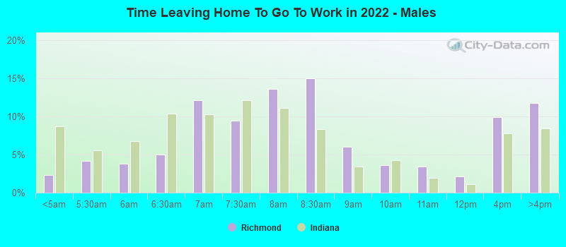 Time Leaving Home To Go To Work in 2022 - Males