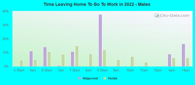 Time Leaving Home To Go To Work in 2022 - Males