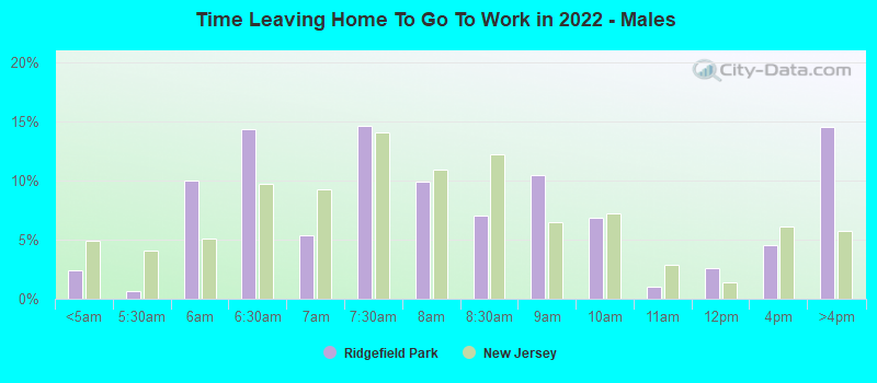 Time Leaving Home To Go To Work in 2022 - Males