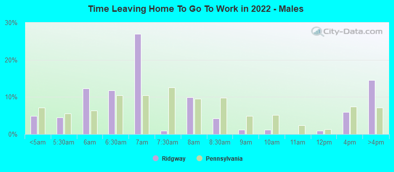 Time Leaving Home To Go To Work in 2022 - Males