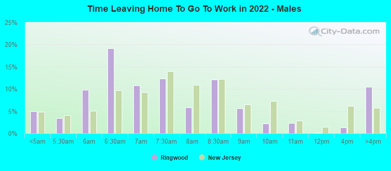 Time Leaving Home To Go To Work in 2022 - Males