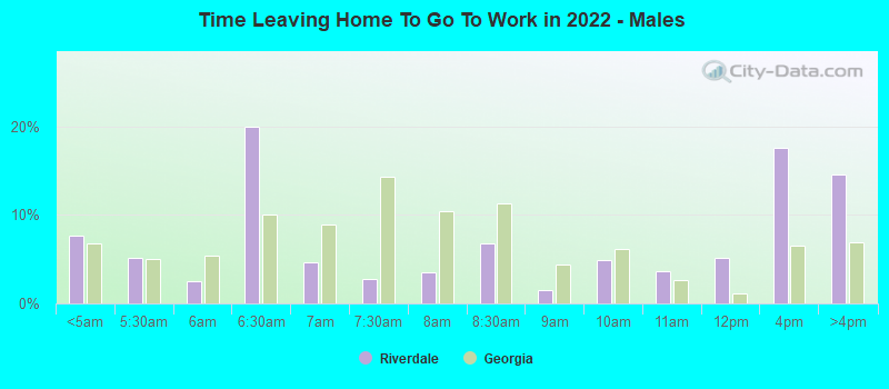 Time Leaving Home To Go To Work in 2022 - Males