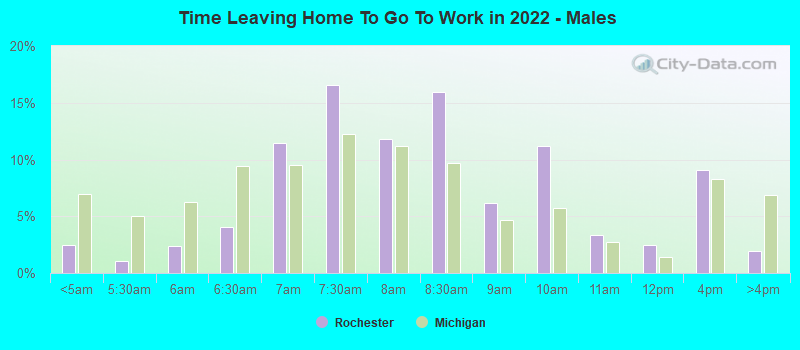 Time Leaving Home To Go To Work in 2022 - Males