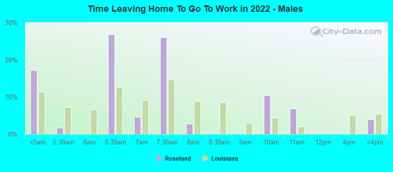 Time Leaving Home To Go To Work in 2022 - Males