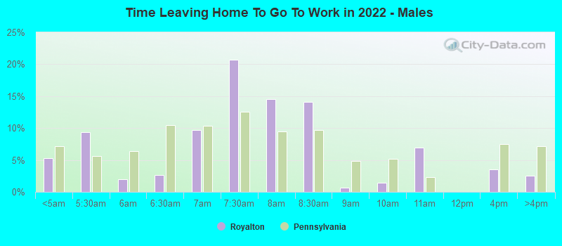 Time Leaving Home To Go To Work in 2022 - Males