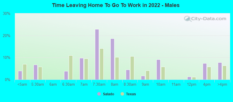 Time Leaving Home To Go To Work in 2022 - Males