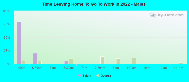 Time Leaving Home To Go To Work in 2022 - Males