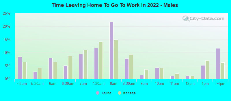 Time Leaving Home To Go To Work in 2022 - Males