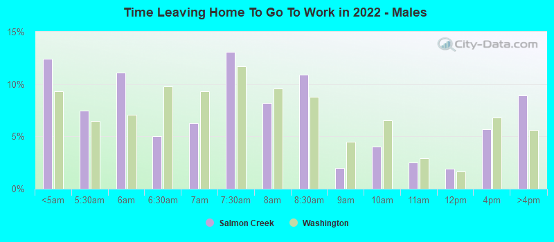 Time Leaving Home To Go To Work in 2022 - Males