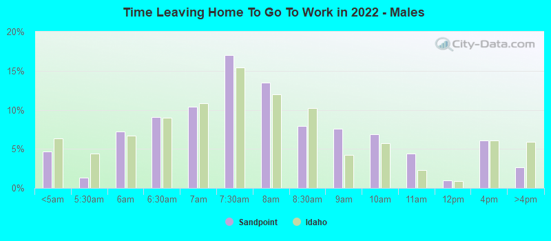 Time Leaving Home To Go To Work in 2022 - Males