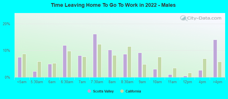 Time Leaving Home To Go To Work in 2022 - Males