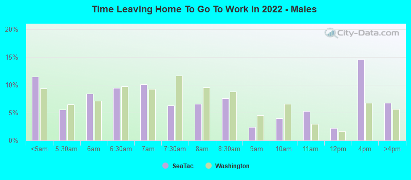 Time Leaving Home To Go To Work in 2022 - Males