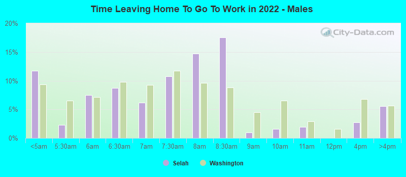 Time Leaving Home To Go To Work in 2022 - Males