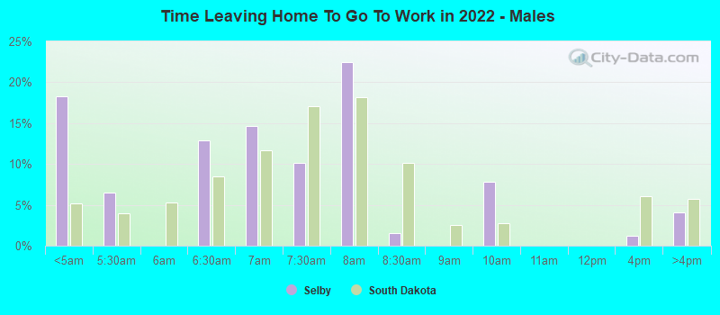 Time Leaving Home To Go To Work in 2022 - Males