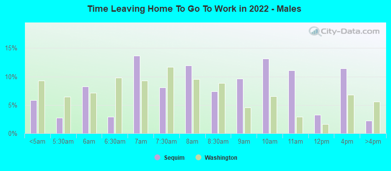 Time Leaving Home To Go To Work in 2022 - Males