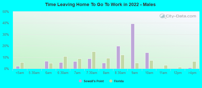 Time Leaving Home To Go To Work in 2022 - Males