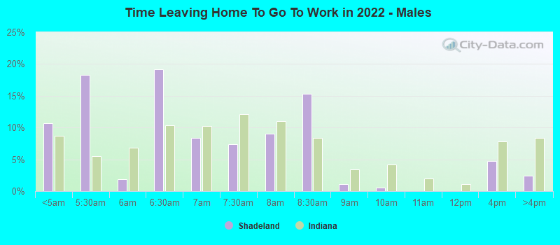 Time Leaving Home To Go To Work in 2022 - Males