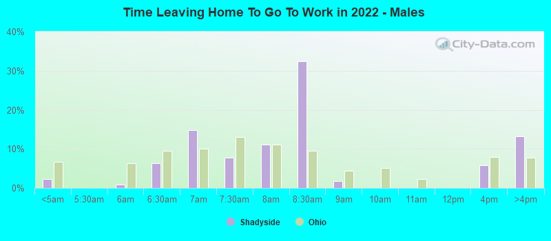 Time Leaving Home To Go To Work in 2022 - Males