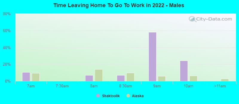 Time Leaving Home To Go To Work in 2022 - Males