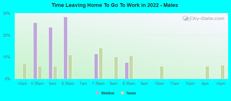 Time Leaving Home To Go To Work in 2022 - Males