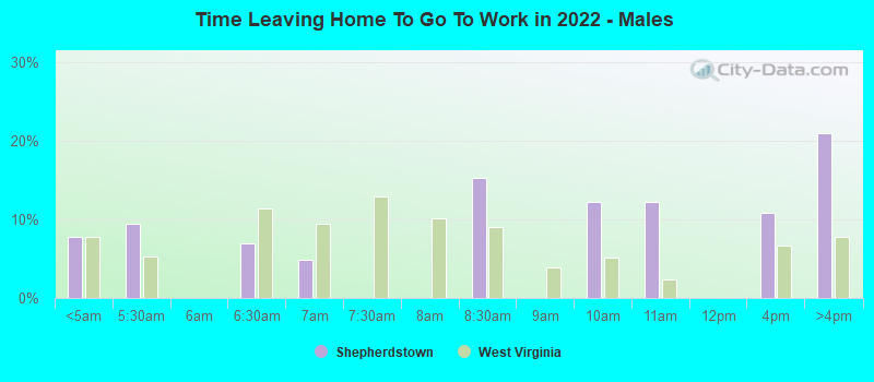 Time Leaving Home To Go To Work in 2022 - Males