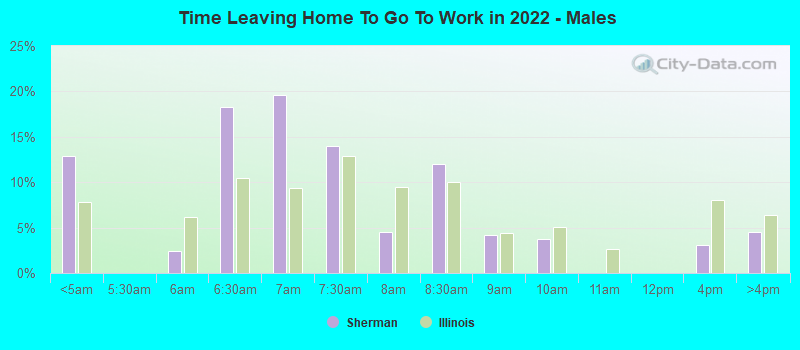 Time Leaving Home To Go To Work in 2022 - Males