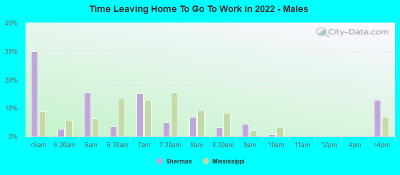 Time Leaving Home To Go To Work in 2022 - Males