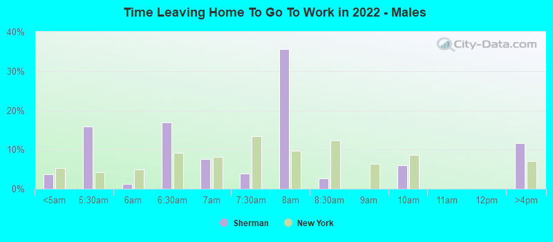 Time Leaving Home To Go To Work in 2022 - Males