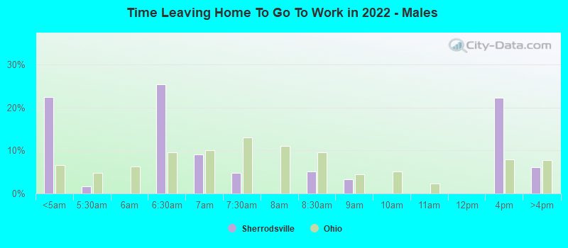 Time Leaving Home To Go To Work in 2022 - Males