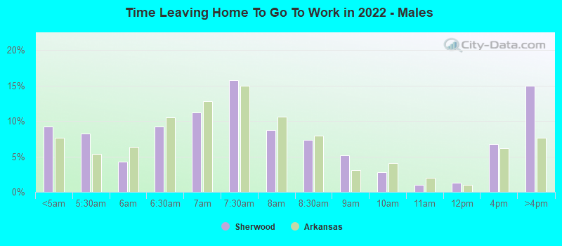 Time Leaving Home To Go To Work in 2022 - Males