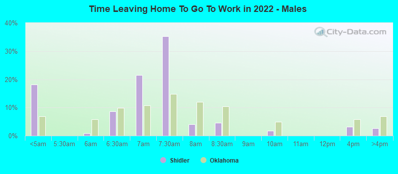 Time Leaving Home To Go To Work in 2022 - Males