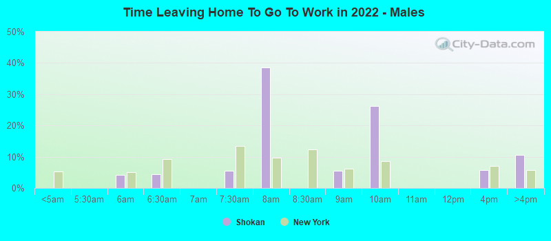 Time Leaving Home To Go To Work in 2022 - Males