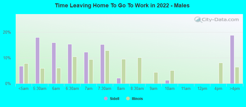 Time Leaving Home To Go To Work in 2022 - Males