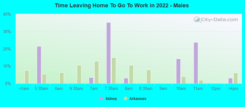 Time Leaving Home To Go To Work in 2022 - Males