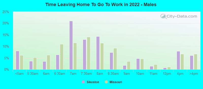 Time Leaving Home To Go To Work in 2022 - Males