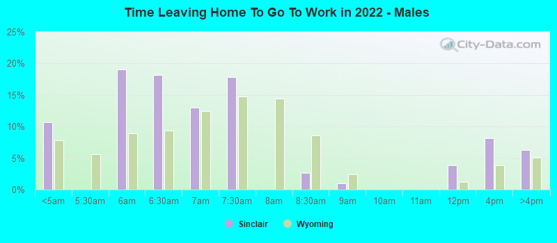 Time Leaving Home To Go To Work in 2022 - Males