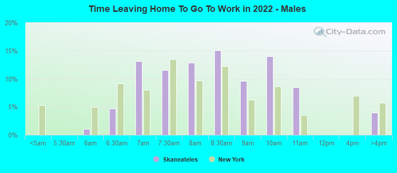 Time Leaving Home To Go To Work in 2022 - Males