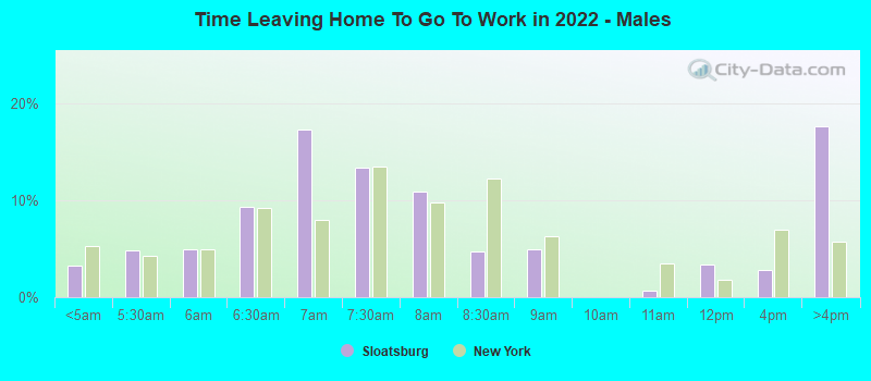 Time Leaving Home To Go To Work in 2022 - Males