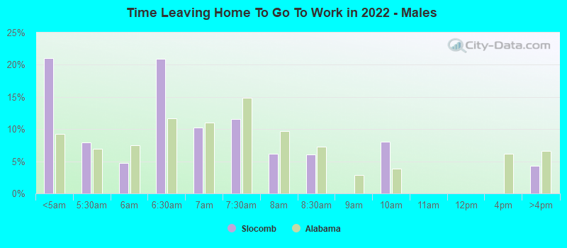 Time Leaving Home To Go To Work in 2022 - Males