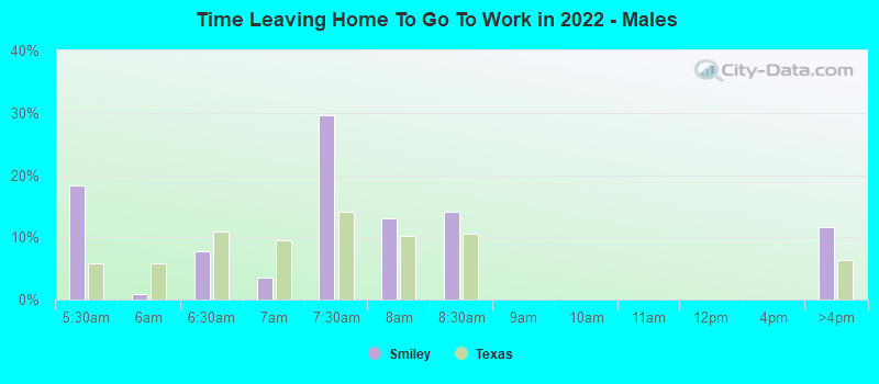 Time Leaving Home To Go To Work in 2022 - Males