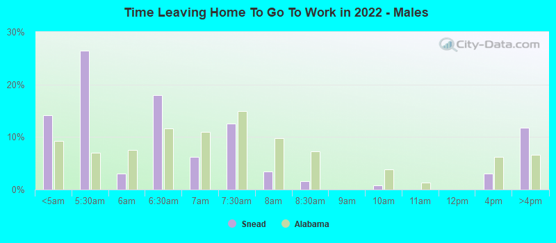 Time Leaving Home To Go To Work in 2022 - Males