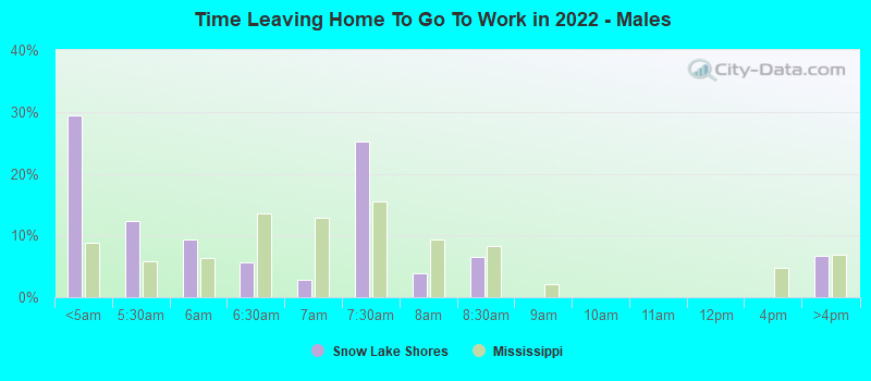 Time Leaving Home To Go To Work in 2022 - Males