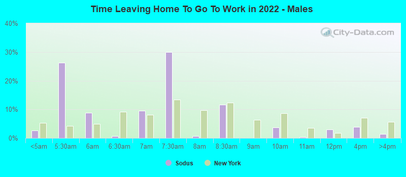 Time Leaving Home To Go To Work in 2022 - Males