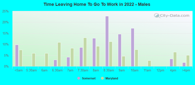 Time Leaving Home To Go To Work in 2022 - Males