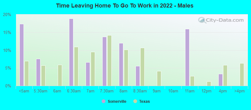 Time Leaving Home To Go To Work in 2022 - Males