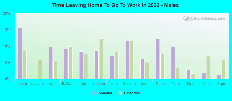 Time Leaving Home To Go To Work in 2022 - Males